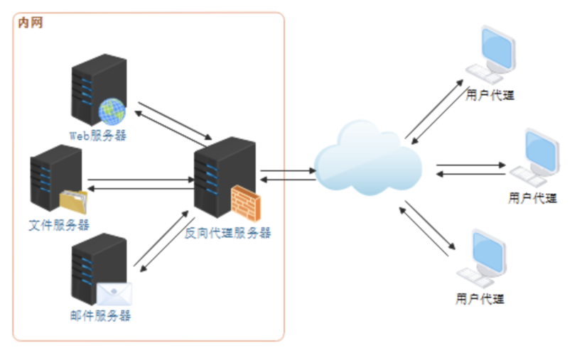 Web服务器与服务器的区别及其在网络运营服务中的角色